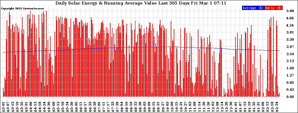 Solar PV/Inverter Performance Daily Solar Energy Production Value Running Average Last 365 Days