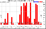 Solar PV/Inverter Performance Daily Solar Energy Production Value