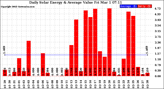 Solar PV/Inverter Performance Daily Solar Energy Production Value