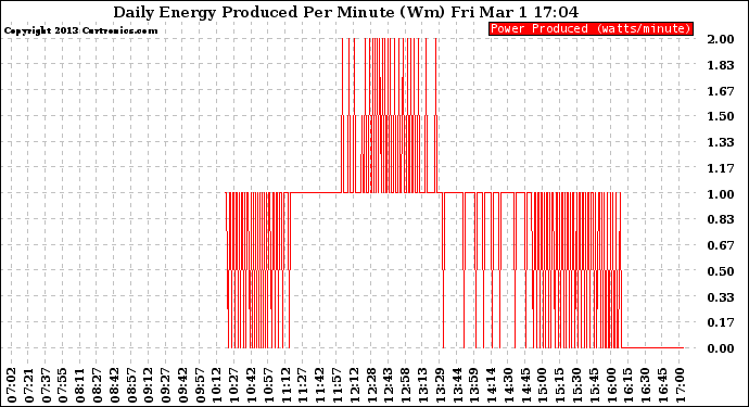 Solar PV/Inverter Performance Daily Energy Production Per Minute