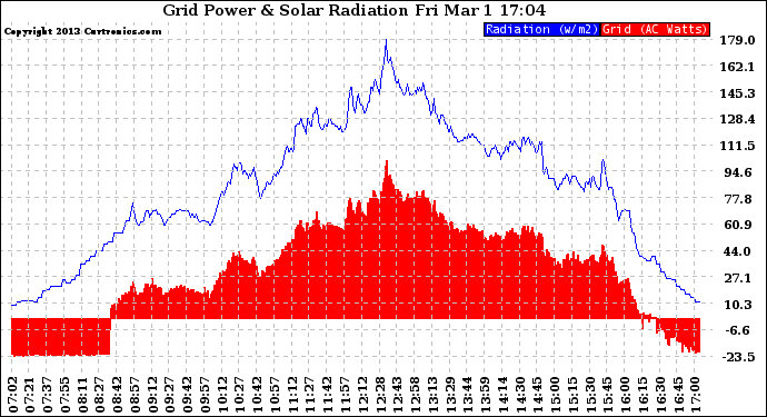 Solar PV/Inverter Performance Grid Power & Solar Radiation