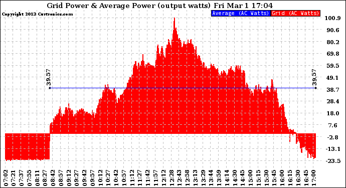 Solar PV/Inverter Performance Inverter Power Output