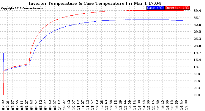 Solar PV/Inverter Performance Inverter Operating Temperature