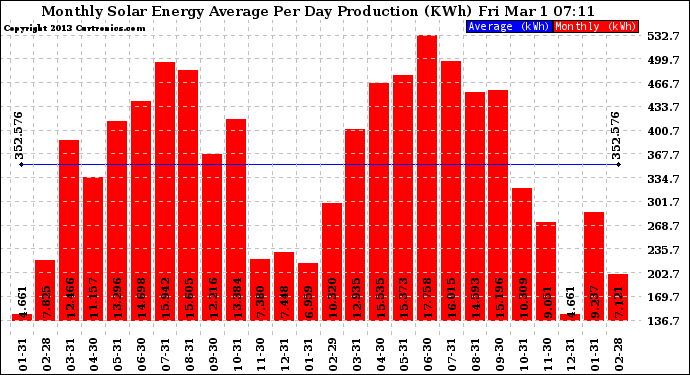 Solar PV/Inverter Performance Monthly Solar Energy Production Average Per Day (KWh)