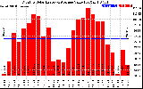 Milwaukee Solar Powered Home MonthlyProductionValue