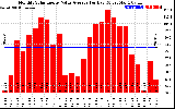 Solar PV/Inverter Performance Monthly Solar Energy Value Average Per Day ($)