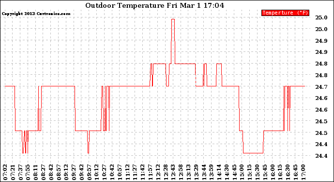 Solar PV/Inverter Performance Outdoor Temperature