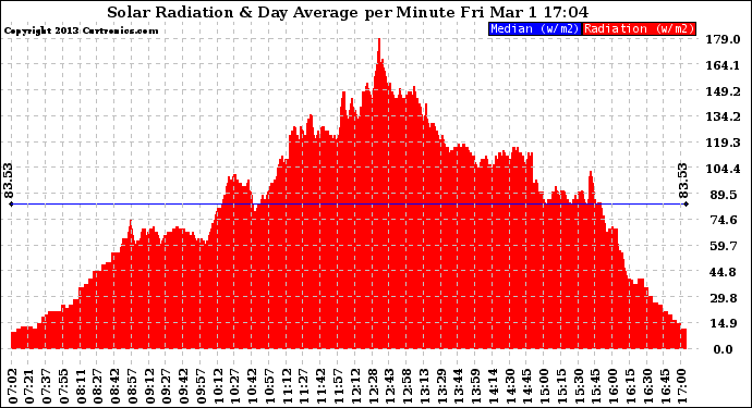 Solar PV/Inverter Performance Solar Radiation & Day Average per Minute