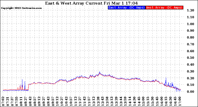 Solar PV/Inverter Performance Photovoltaic Panel Current Output