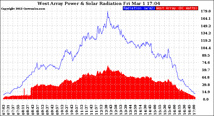 Solar PV/Inverter Performance West Array Power Output & Solar Radiation