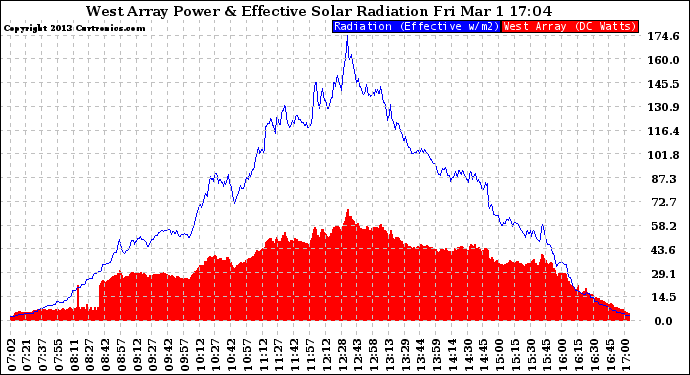 Solar PV/Inverter Performance West Array Power Output & Effective Solar Radiation