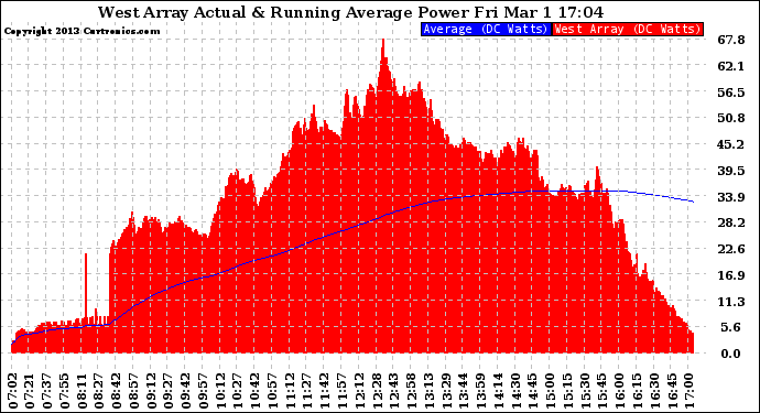 Solar PV/Inverter Performance West Array Actual & Running Average Power Output