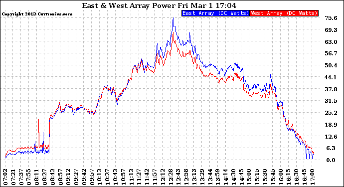 Solar PV/Inverter Performance Photovoltaic Panel Power Output