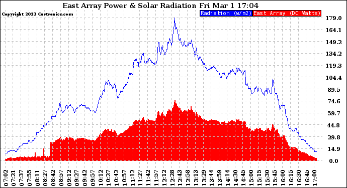 Solar PV/Inverter Performance East Array Power Output & Solar Radiation