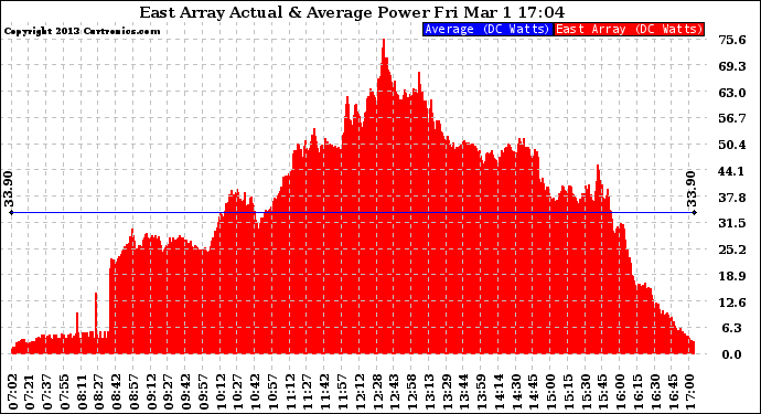 Solar PV/Inverter Performance East Array Actual & Average Power Output