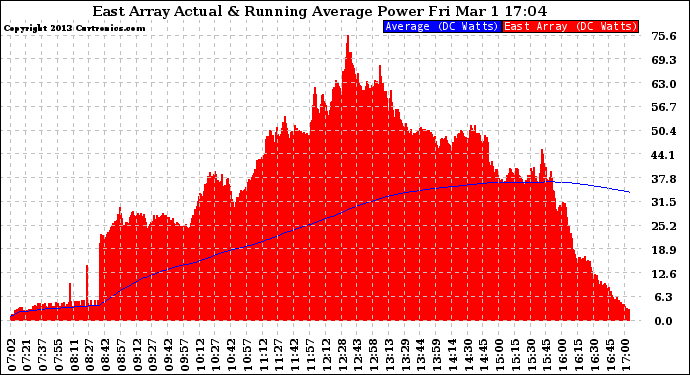 Solar PV/Inverter Performance East Array Actual & Running Average Power Output