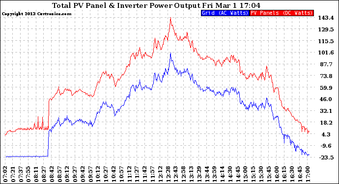 Solar PV/Inverter Performance PV Panel Power Output & Inverter Power Output