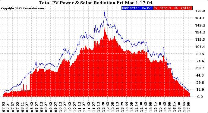 Solar PV/Inverter Performance Total PV Panel Power Output & Solar Radiation