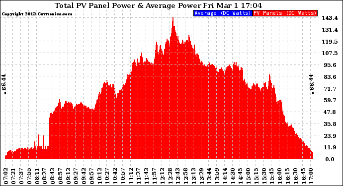 Solar PV/Inverter Performance Total PV Panel Power Output