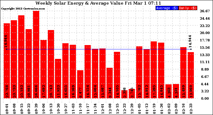 Solar PV/Inverter Performance Weekly Solar Energy Production Value