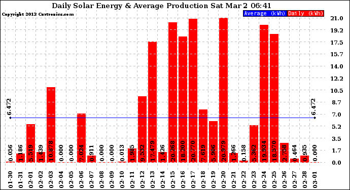 Solar PV/Inverter Performance Daily Solar Energy Production