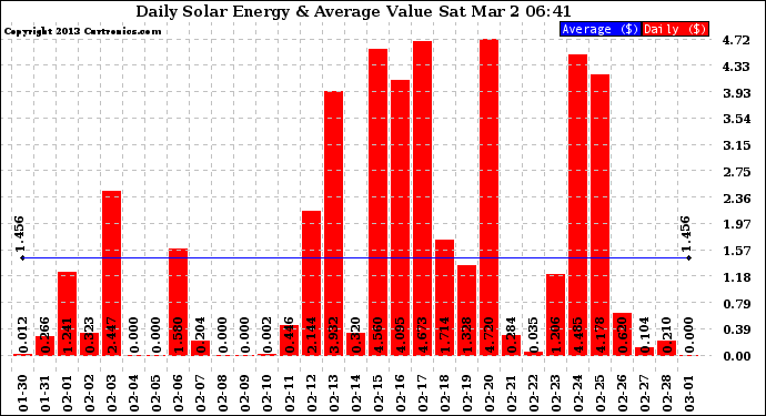 Solar PV/Inverter Performance Daily Solar Energy Production Value