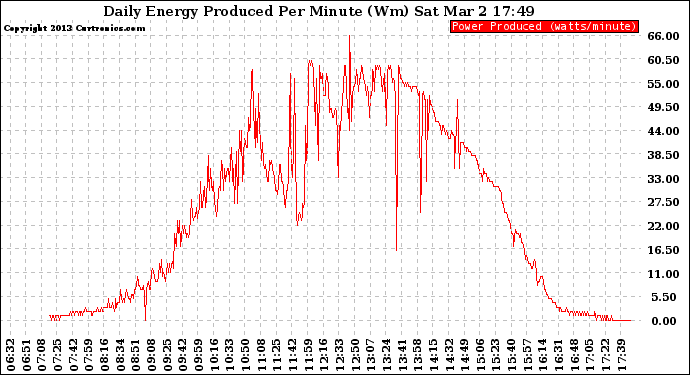 Solar PV/Inverter Performance Daily Energy Production Per Minute