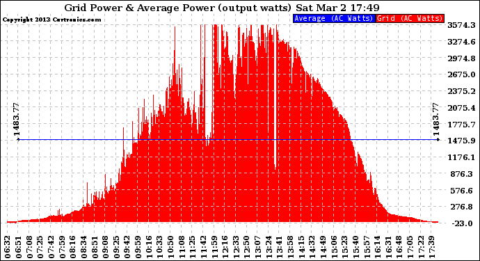 Solar PV/Inverter Performance Inverter Power Output