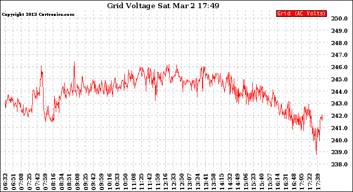 Solar PV/Inverter Performance Grid Voltage