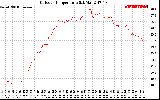 Solar PV/Inverter Performance Outdoor Temperature