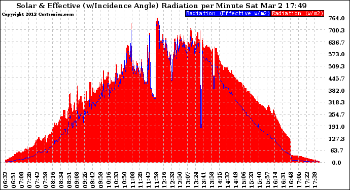 Solar PV/Inverter Performance Solar Radiation & Effective Solar Radiation per Minute