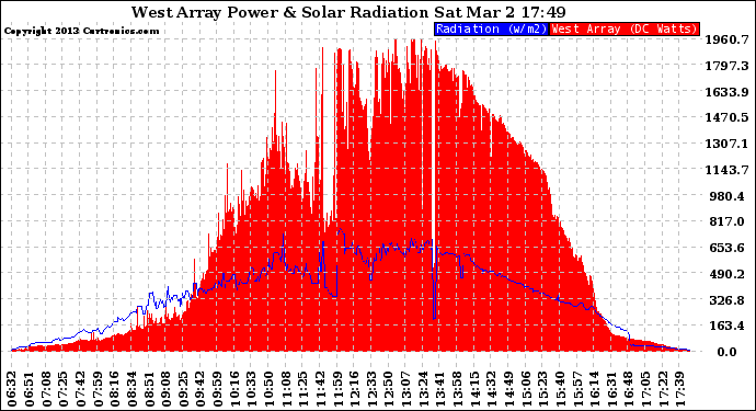 Solar PV/Inverter Performance West Array Power Output & Solar Radiation