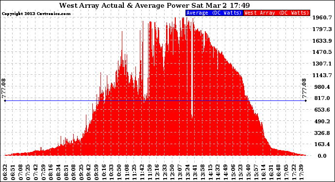 Solar PV/Inverter Performance West Array Actual & Average Power Output