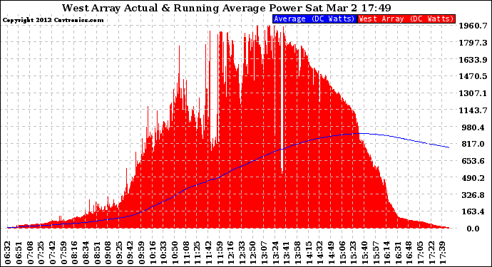 Solar PV/Inverter Performance West Array Actual & Running Average Power Output