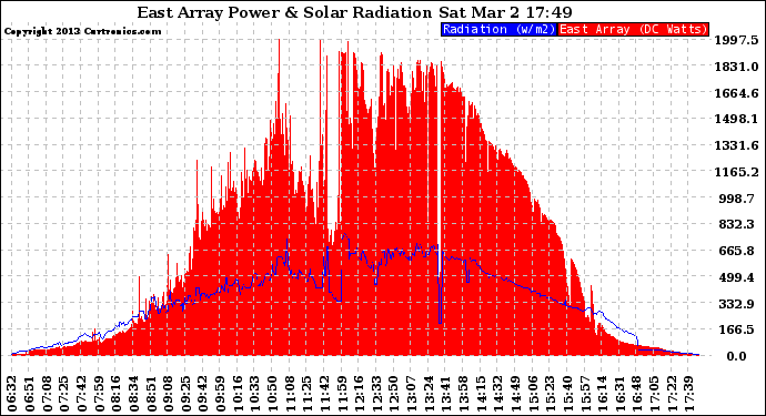 Solar PV/Inverter Performance East Array Power Output & Solar Radiation