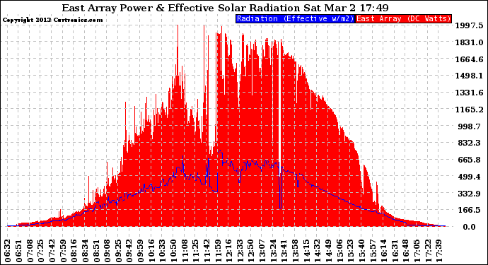 Solar PV/Inverter Performance East Array Power Output & Effective Solar Radiation