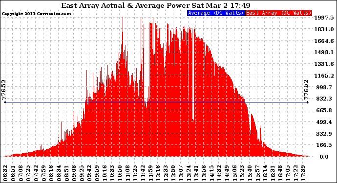 Solar PV/Inverter Performance East Array Actual & Average Power Output