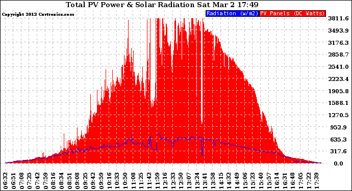 Solar PV/Inverter Performance Total PV Panel Power Output & Solar Radiation