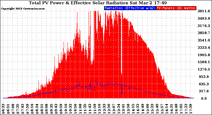 Solar PV/Inverter Performance Total PV Panel Power Output & Effective Solar Radiation