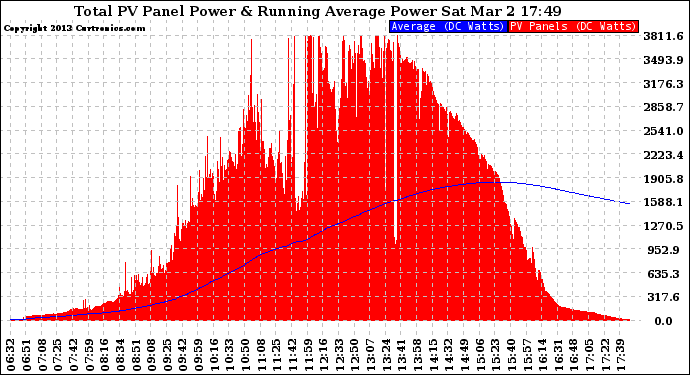 Solar PV/Inverter Performance Total PV Panel & Running Average Power Output