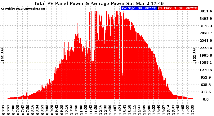 Solar PV/Inverter Performance Total PV Panel Power Output