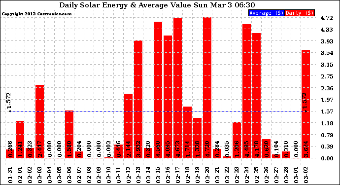 Solar PV/Inverter Performance Daily Solar Energy Production Value