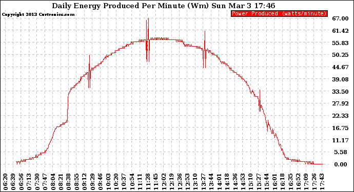 Solar PV/Inverter Performance Daily Energy Production Per Minute