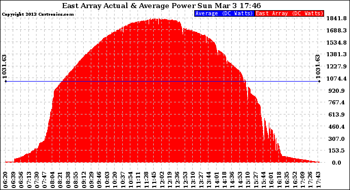 Solar PV/Inverter Performance East Array Actual & Average Power Output