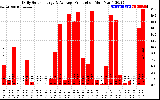 Solar PV/Inverter Performance Daily Solar Energy Production