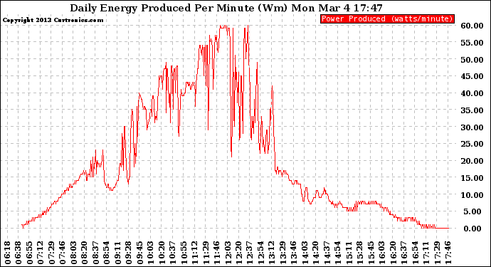 Solar PV/Inverter Performance Daily Energy Production Per Minute