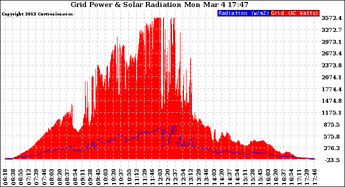 Solar PV/Inverter Performance Grid Power & Solar Radiation