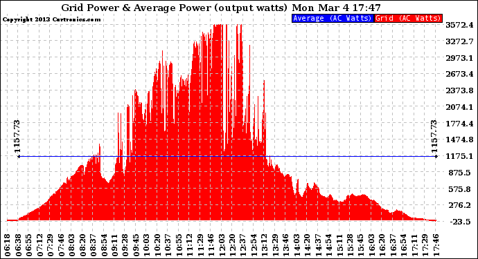 Solar PV/Inverter Performance Inverter Power Output