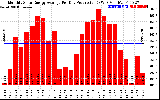 Solar PV/Inverter Performance Monthly Solar Energy Production Average Per Day (KWh)