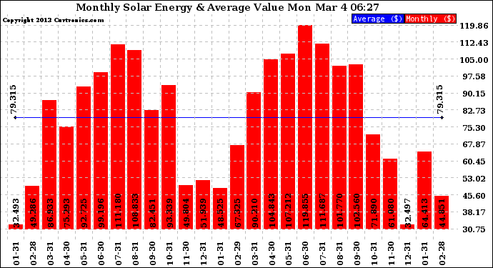 Solar PV/Inverter Performance Monthly Solar Energy Production Value